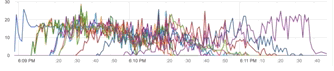 Real-time RedLine13 Graphs