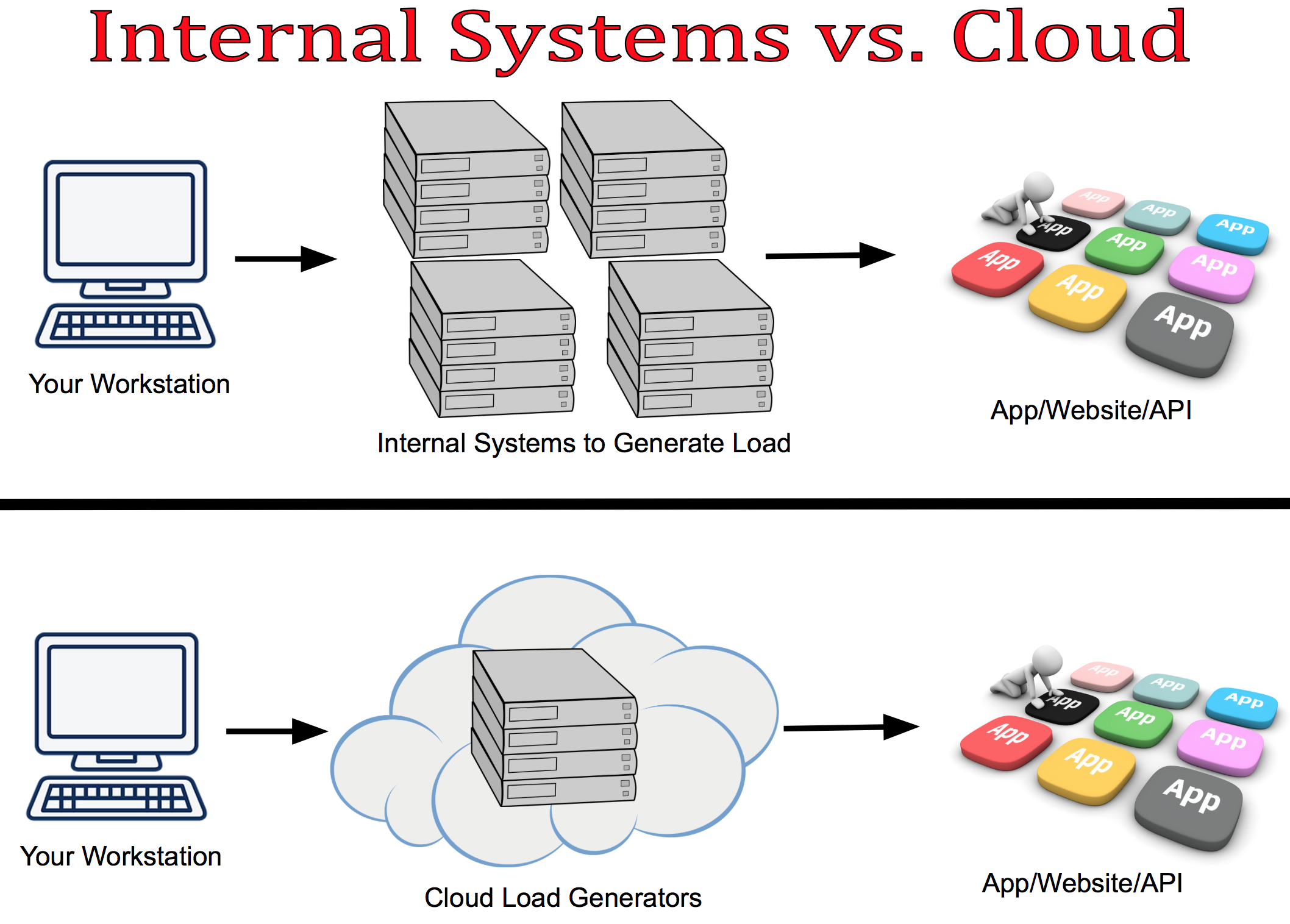 cloud-load-testing