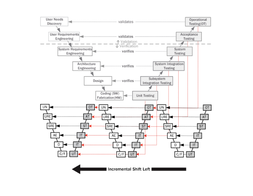 incremental-shift-left-testing