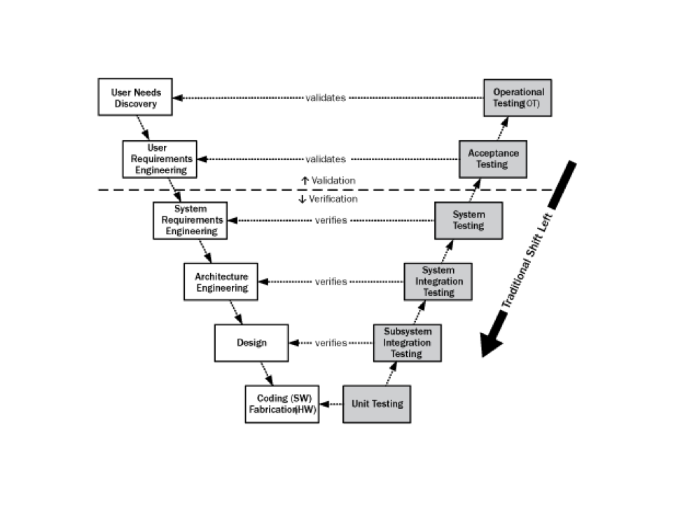 traditional-shift-left-testing