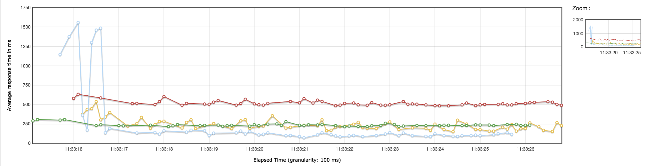 Advanced Load Testing Granularity in your JMeter Reports RedLine13