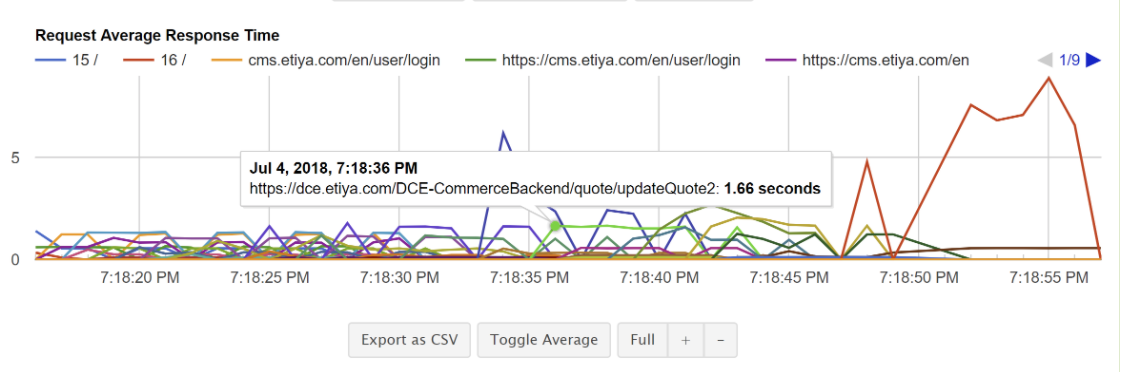 Load Test Results