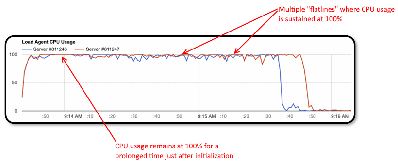 Unhealthy CPU utilization profiles.