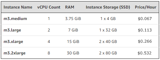 AWS on-demand pricing for m3-class instances