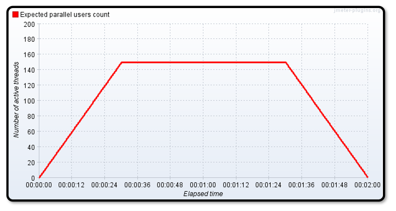 JMeter load profile graphed as a function over time.