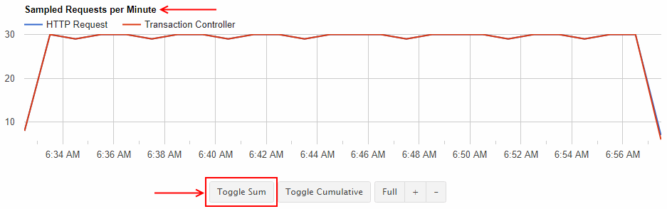 Sample graph with updates depicting an JMeter load test example