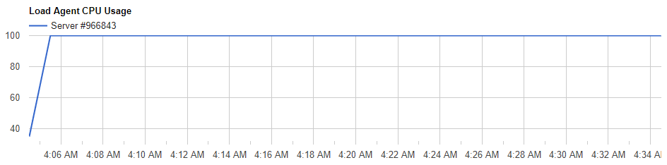 CPU utilization profile for the example test