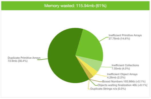 Memory wasted analysis with breakdown as reported by yCrash