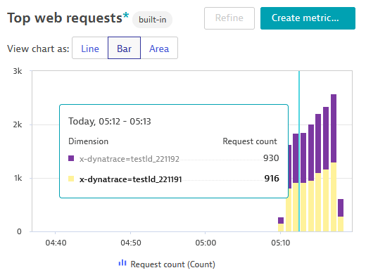 Dynatrace Integration with JMeter
